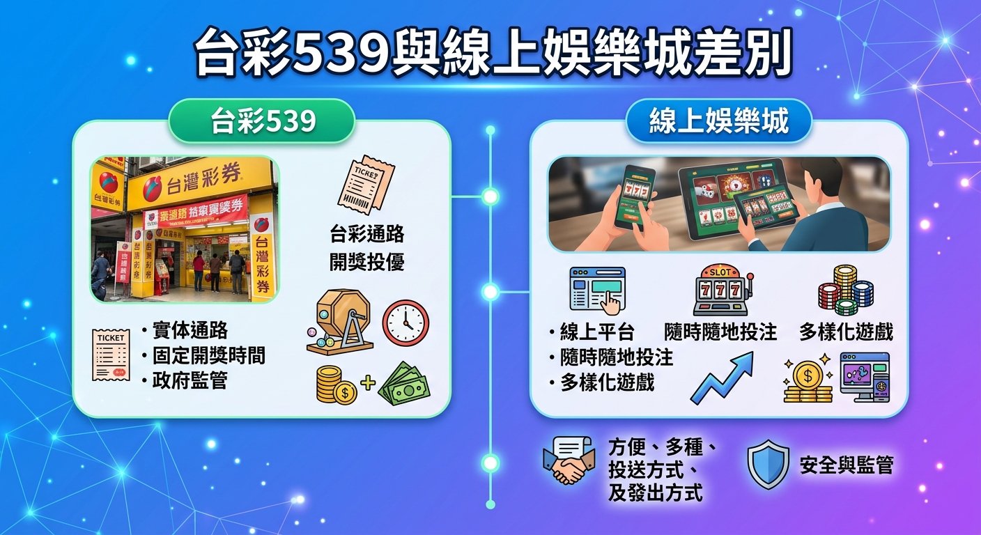 這張圖片展示了台彩539與線上娛樂城的比較圖表,左側代表傳統實體投注站,右側代表便利的多樣化線上娛樂平台。 圖中包含彩色圖標與兩者特點說明,全面解析實體彩券與線上博奕在投注方式與監管上的主要差異。