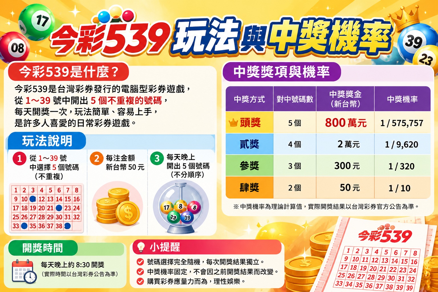 圖片以鮮明的金黃色背景搭配彩券號碼球,完整呈現今彩539的基本玩法、選號規則與開獎資訊。 透過清楚的圖表解析今彩539中獎獎項、獎金及中獎機率,幫助玩家快速了解遊戲規則與機率概念。