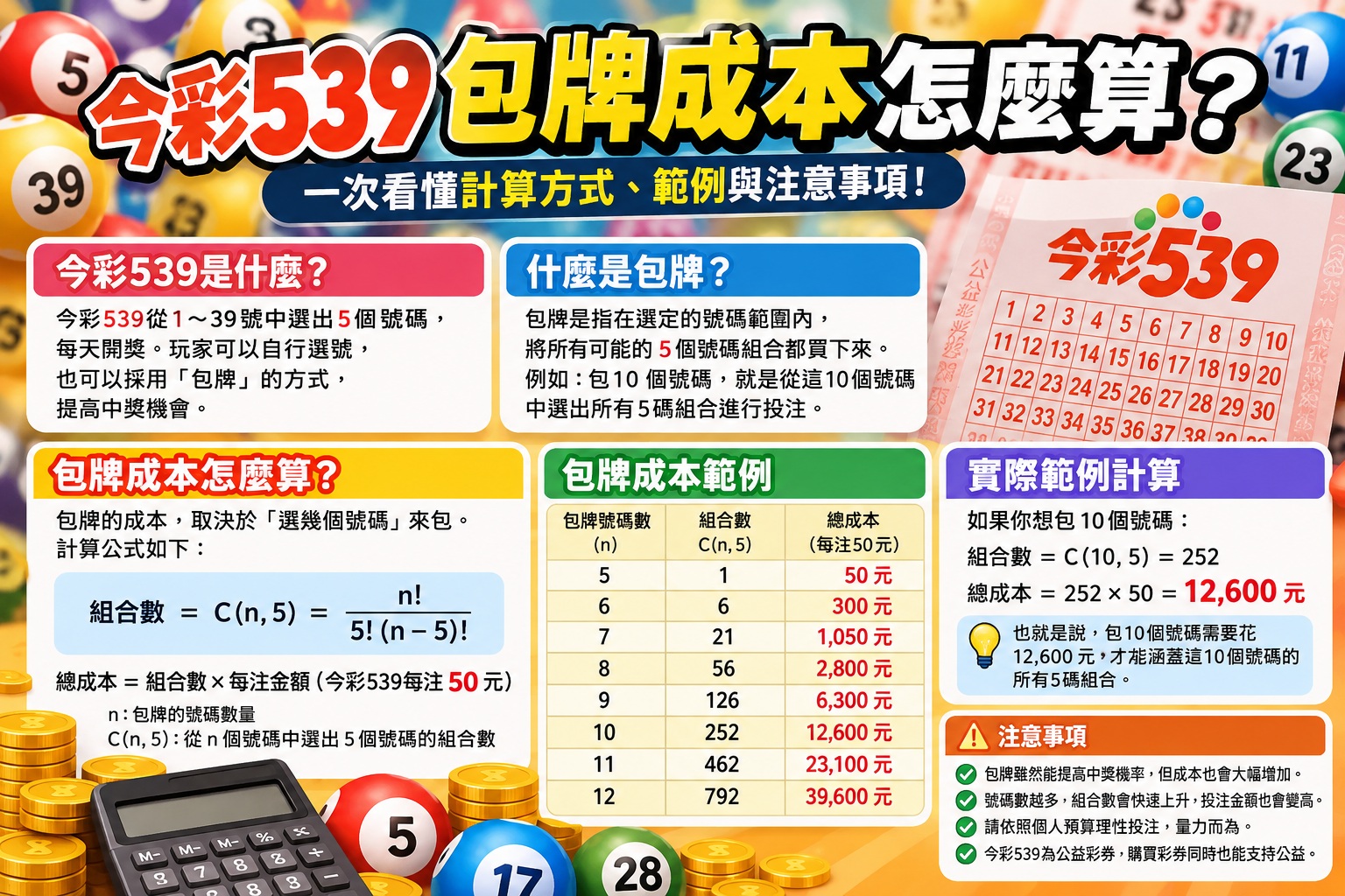 今彩539包牌成本怎麼算?透過組合公式與實際範例,完整解析包牌號碼數量、投注組合及所需金額。 搭配清楚的成本對照表與計算說明,幫助玩家掌握今彩539包牌玩法,合理規劃投注預算。